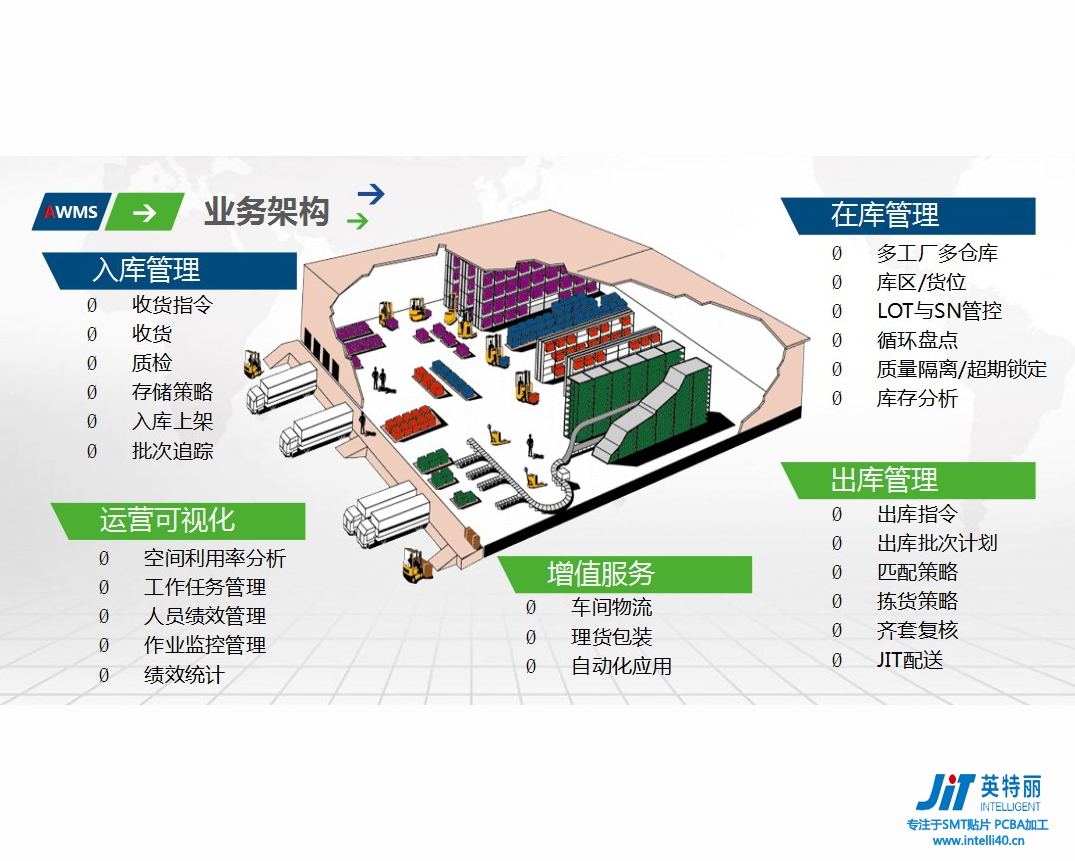 AWMS智慧物流倉儲(chǔ)