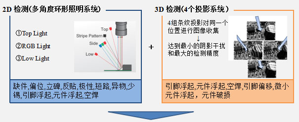 SAKI在線(xiàn)在線(xiàn)AOI-BF-3Di-2D-3D檢測(cè).jpg