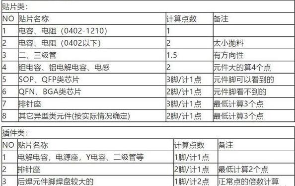 smt貼片加工多少錢一個(gè)點(diǎn).jpg